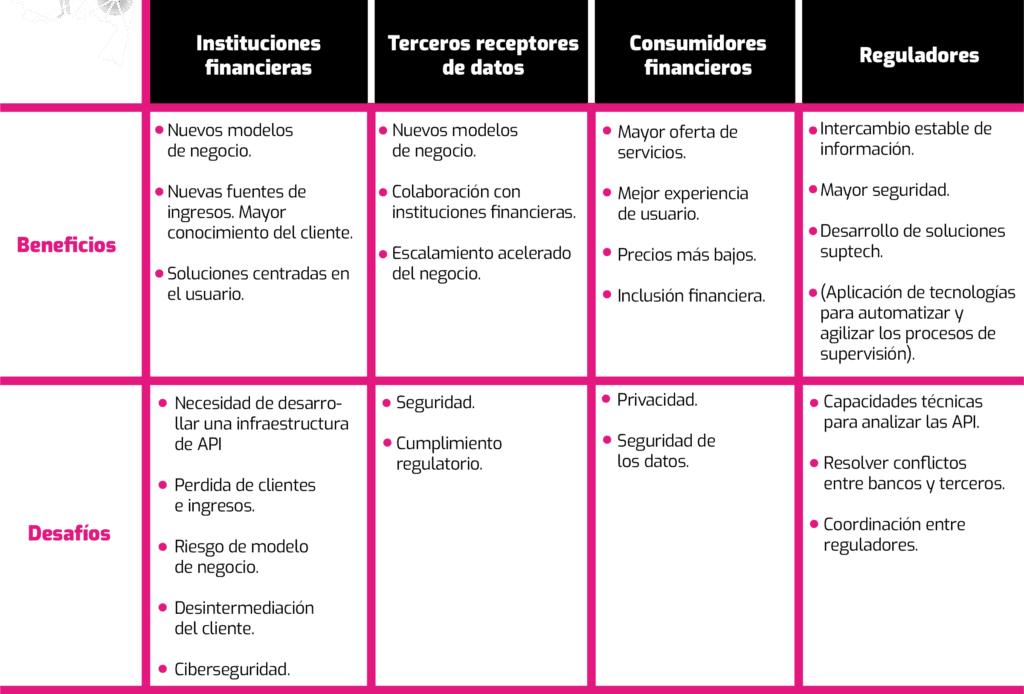 Se presenta un cuadro que muestra los diferentes tipos de legalidad en finanzas abiertas a través de los distintos panoramas regulatorios en colombia.