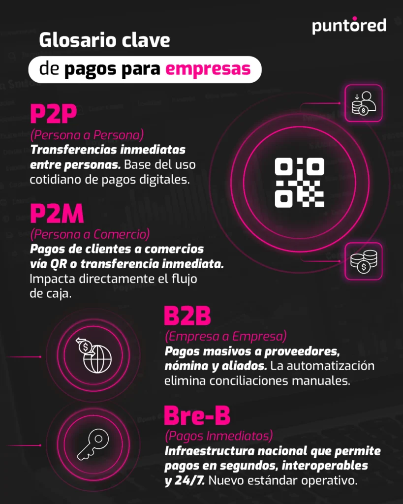 Infografía de pagos digitales en Colombia para empresas: P2P, P2M, B2B y Bre‑B